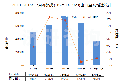 2011-2015年7月布洛芬(HS29163920)出口量及增速統(tǒng)計